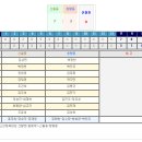 ^^백마초 졸업한 심규진,이면우&방성훈선수 소속의 신월중 야구부가 8강에 들었네요^^ 이미지