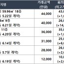 엘에이치은계파크자이 이미지