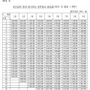 ＜2016년 공무원 기본급 봉급표 ＞ 이미지