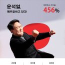 윤석열 지지율 456% 돌~ 파!! 이미지