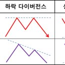 다이버전스