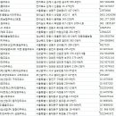 대성산업(주)대성주유소 이미지