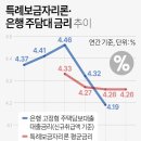 주담대 금리 2%대 ㅡ. 이미지