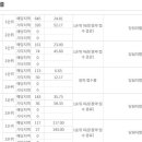 세종시 합강동 스마트시티 &#39;주택 시장&#39; 상승 곡선 이미지