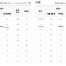 율하고등학교 네이버블로그