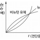 뉴턴 유체 - 소방설비기사 기계 이미지