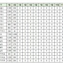 2월17일 구미시 실거래(건수:18건 화성파크프레지던트1단지 등) 이미지