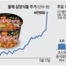 (주)삼양웰푸드