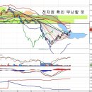 삼성SDI(006400) - 삼성종합화학 지분매각과 자사주 매입 기대 이미지