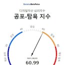 9월 1일 두나무 코인 시장 공포-탐욕 지수는 60.99…&#39;탐욕&#39; 단계 이미지