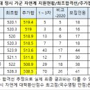 2021 서강대 정시 추합반영 합격선 이미지