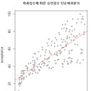 Re: (오늘의 마지막 문제) 미국 대학교 입학점수 데이터를 가지고 단순회귀 곡선을 ... 이미지