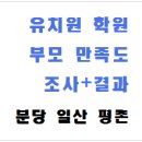 중동지앤비외국어보습학원 | 유치원/학원 만족도 조사결과 - 분당ㅣ일산ㅣ평촌
