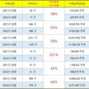 보광그랑베르 | 3월 전국 오피스텔 전세가 동향