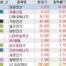 6월 13일 특징주 (시추 / 음식료업 / 화장품 / 반도체 / 리벨리온 / 전선 / 제약,의료기기 / HLB 그룹주...