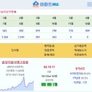 [아파트미] 동탄1신도시 10월 계약 아파트 실거래 솔빛마을서해그랑블 9.4억 롯데캐슬 8.8억 시범한빛마을동탄아이파크 동탄시범다은마 이미지