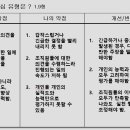 20242170 박세연 나의 리더십 유형 강약점 분석하기 이미지