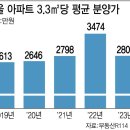 '국평' 강북 10억·강남 20억…고분양가 시대 열리나 이미지