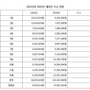 2024년 한 해 동안 팅커벨 재정에 큰 도움이 되어준 네이버 해피빈 모금 현황입니다. 이미지