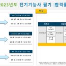 ★2023년 전기기능사 필기시험 합격현황★ 이미지