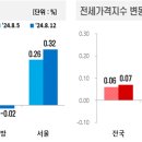 8월 2주간 아파트 매매·전세가격 각 0.08%, 0.07% 상승 이미지