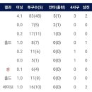 오늘 우리 팀의 투수 운용은 어땠는지 알아보자 이미지