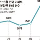 양도소득세 중과 부담 컸나.. 5월 분양권 거래 올들어 최다 이미지