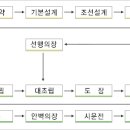 (배짓는CAD) 선박건조공정 개요 이미지