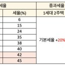 부동산 양도소득세율 양도세 이미지