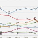 총선 후 여론조사 , 압도적인 지지율 1위 문재인 이미지