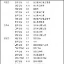 경남지방 5일장날 날자와 주요판매 품목 이미지