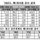 공인회계사 시험 응시 현황 및 회계사 연봉 실태, 회계법인 인력난 이미지