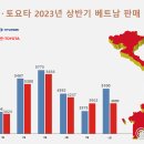 ‌현대차, 토요타 제치고 상반기 베트남 '왕좌' 차지 이미지