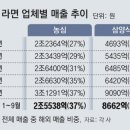 한국 라면에 세계가 빠졌다” 이미지