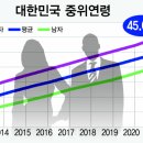 45세, 중위연령을 아시나요? 이미지