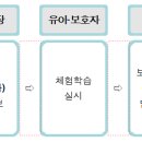 (23.09.01.~변경됨)유치원장 승인 교외체험학습 신청서 및 보고서 이미지