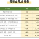 종합소득세나 4대보험관련해서 제가 알아본 것들 이미지