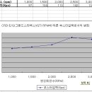 엔진회전수에따른 부스트 압력변화(그랜드스타렉스 2.5리터) 이미지