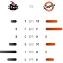 7월2일 KT위즈 3 vs 14 한화이글스 「승」(노시환 2점홈런, 강백호 2점홈런) 이미지
