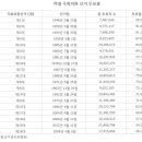 역대 국회의원 (총선) 투표율 순위 이미지