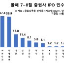 증권사 IPO 인수대가, 한달 반만에 ‘벌써’ 2분기 규모 돌파 이미지