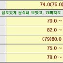 스티마쌤 보호, 교정 예측 점수 나왔내요. 참고 하세요. 이미지