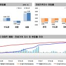 주간아파트 매매가격은 상승폭 축소, 전세가격은 하락폭 축소 이미지