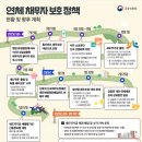 연체초기 성실상환 채무자에게 불측의 불이익을 야기하는 채권매각을 제한하겠습니다. 이미지