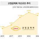 [단독] 교정공제회, 왕십리 ‘코스모타워’ 1430억에 팔았다 이미지