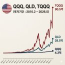 레버리지 | 레버리지란 ETF? (SOXL 반도체 3배 레버리지 ETF 투자 후기)