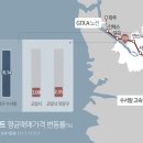 고속철 따라 울고웃는 부동산시장 이미지