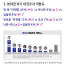 [리서치뷰] 10/29~31 여조, 이낙연 9%(⬆️1) 이미지