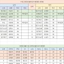 2023 수성그린 파크골프선수권대회 결과 이미지