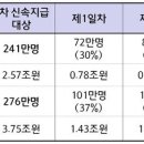 소상공인 버팀목자금, 첫 이틀간 209만명에게 2.96조원 지급 이미지